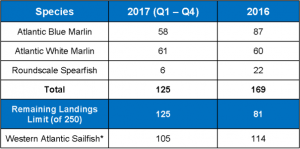 2017-billfish-landings-300x149